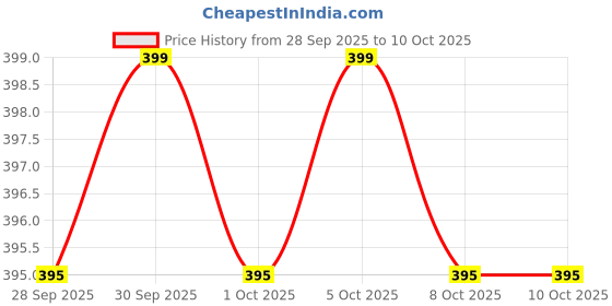 amazon.in BLABLIBLU The Game Changer Perfume Trial Set for Men|6 x7ml|Long-Lasting Parfum Fragrances - A Notch above EDP, EDT & EDC|Perfume For Man|Woody, Musky & Spicy Notes| Price History Graph from 28 Sep 2025 to 10 Oct 2025