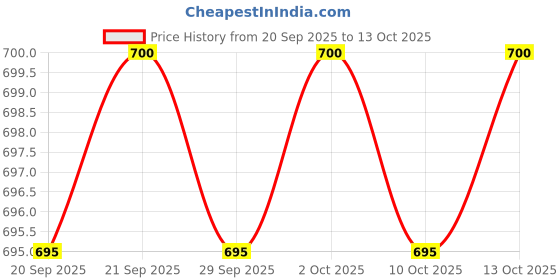 amazon.in BLABLIBLU White Jazz Perfume for Women|100ml Long-Lasting Parfum Fragrances - A Notch above EDP, EDT & EDC|Perfume For Woman|Jasmine & Tuberose Notes| Price History Graph from 20 Sep 2025 to 13 Oct 2025