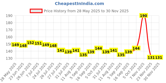 amazon.in Black 2 Fold Umbrella For Men And Women | Windproof Travel Umbrella For Rain | Manual Open And Close Rainbow Umbrella Suitable For 1 Adult Price History Graph from 28 May 2025 to 30 Nov 2025