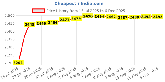 amazon.in Black 20 Capacity CD/DVD Case Holder Portable Wallet Disc Storage Binder for Car, Home, Travel Carrying Organizer Price History Graph from 16 Jul 2025 to 5 Dec 2025
