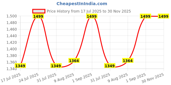 amazon.in Black 3-Piece Bikini Set for Women | Halter Tie Triangle Top, Backless Bikini with Cover-Up | High Stretch Swimwear Price History Graph from 17 Jul 2025 to 29 Nov 2025