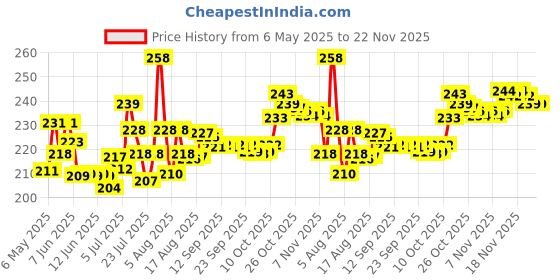 amazon.in Black 3 ply disposable face shield filter protection breathable dust proof Price History Graph from 6 May 2025 to 22 Nov 2025
