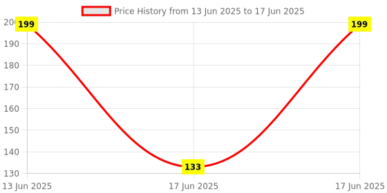 amazon.in Black 3D Analog Joystick Cap for SonyPS2 and PS3 Playstation3 Wireless Controller 2pc Price History Graph from 13 Jun 2025 to 17 Jun 2025