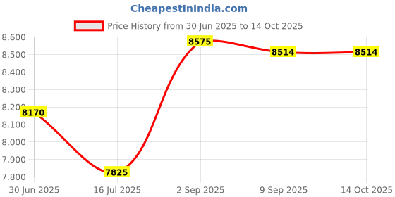 amazon.in Black ABS Plastic Sheet 1/8" Thick Circle Pick Your Diameter (20") Price History Graph from 30 Jun 2025 to 14 Oct 2025
