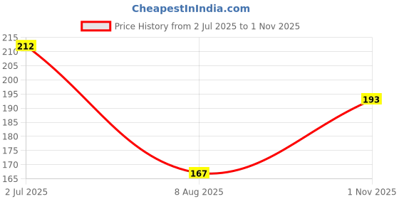 amazon.in stealodeal Black Aluminium pop up with Jacket ATM/Credit/Debit for Men & Women Card Holder stealodeal Price History Graph from 2 Jul 2025 to 1 Nov 2025