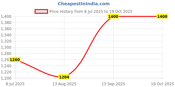 amazon.in poshbery Black & beige solid jumpsuit poshbery Price History Graph from 8 Jul 2025 to 19 Oct 2025