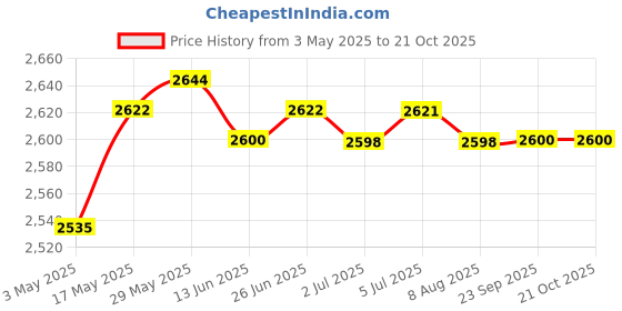 amazon.in Black & Blue Waterproof Basketball Carry Bag with Adjustable Shoulder Strap | Team Sports | Soccer | Other Soccer Price History Graph from 3 May 2025 to 21 Oct 2025