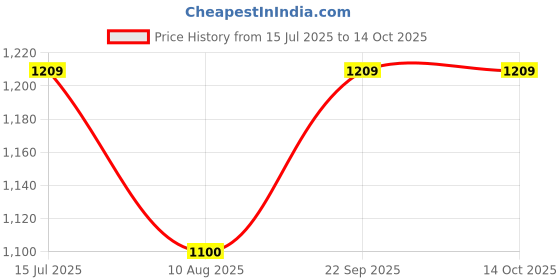 amazon.in poshbery Black and Brown Front Cut-Out Non-Padded Bikini Set poshbery Price History Graph from 15 Jul 2025 to 13 Oct 2025