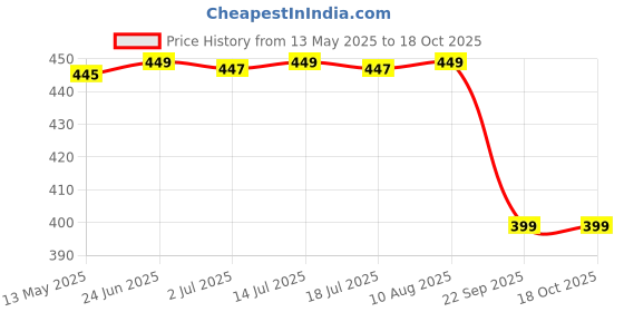 amazon.in creature Black & Brown Sunglasses Combo with UV Protection (SUN-001-002) creature Price History Graph from 13 May 2025 to 17 Oct 2025