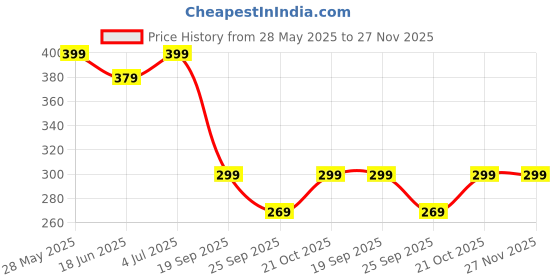 amazon.in gowloz Black & Brown Travel Toiletry Pouch | Set of 4 (2 Small + 2 Medium) | Waterproof Cosmetic Bag | Portable Makeup Organizer | Unisex Shaving Kit | Multipurpose Storage for Travel & Home gowloz Price History Graph from 28 May 2025 to 27 Nov 2025