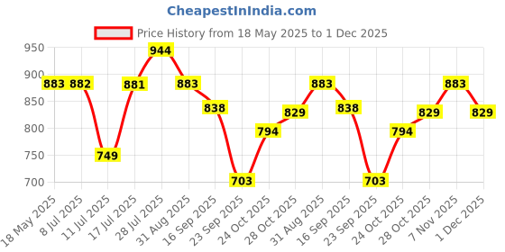 amazon.in BLACK & DECKER BDHT20346 350mm Hand-Powered Steel Mitre Box with Saw for Home, DIY & Professional, 6 Months Warranty, ORANGE & BLACK Price History Graph from 18 May 2025 to 1 Dec 2025