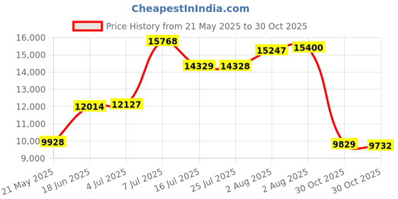amazon.in Black & Decker LBXR2020-OPE 2.0 Ah Lithium Battery Pack 20-volt Price History Graph from 21 May 2025 to 30 Oct 2025