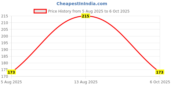 amazon.in Black and Gold Buntings Flags Banners for Party Decoration(12 Flags) Price History Graph from 5 Aug 2025 to 6 Oct 2025