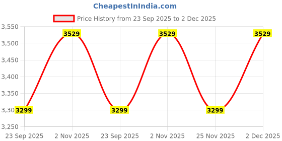 amazon.in swiss military Black & Gold Collection Flicker Laptop Sling Bag for Men & Women, Premium 1680D Fabric, Fits 15.6” Laptop, Trolley Strap, Quick Access Pockets, Adjustable Shoulder Strap (6L) swiss military Price History Graph from 23 Sep 2025 to 2 Dec 2025