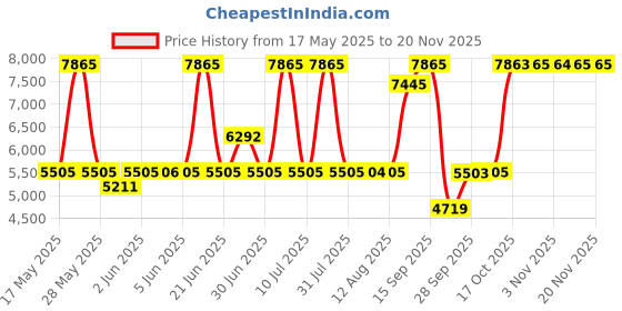amazon.in titan Black and Gold Quartz Analog with Date Silver Dial Stainless Steel Strap Watch for Men-NS1849YM01/NT1849YM01 titan Price History Graph from 17 May 2025 to 19 Nov 2025