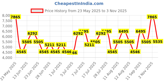 amazon.in titan Black and Gold Silver Dial Analog Stainless Steel Strap Watch for Men-NS1849WM01/NT1849WM01 titan Price History Graph from 23 May 2025 to 3 Nov 2025