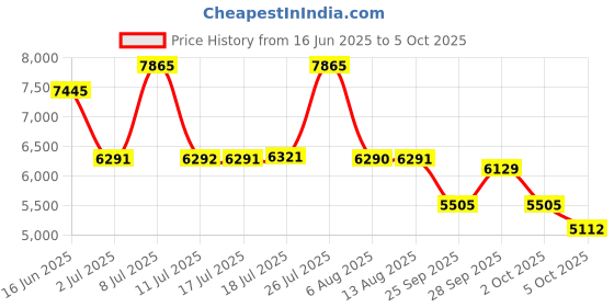 amazon.in titan Black and Gold Silver Dial Analog with Day and Date Stainless Steel Strap Watch for Men-NS1805YM01/NT1805YM01 titan Price History Graph from 16 Jun 2025 to 2 Oct 2025