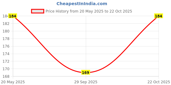 amazon.in sorellaz Black and Golden Metal Half Heart Love Ring for Men and Women(Set of 2) sorellaz Price History Graph from 20 May 2025 to 22 Oct 2025