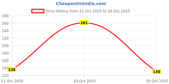 amazon.in Black and Green's Extra Virgin Avocado Oil Mayonnaise (Good Fat Tandoori) 275gms Price History Graph from 21 Oct 2025 to 30 Oct 2025