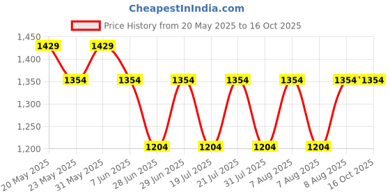 amazon.in peluche Black & Grey Art Print Design Cufflinks for Men peluche Price History Graph from 20 May 2025 to 16 Oct 2025