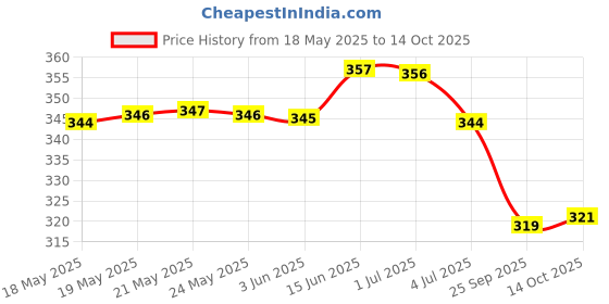 amazon.in Black & White Price History Graph from 18 May 2025 to 14 Oct 2025