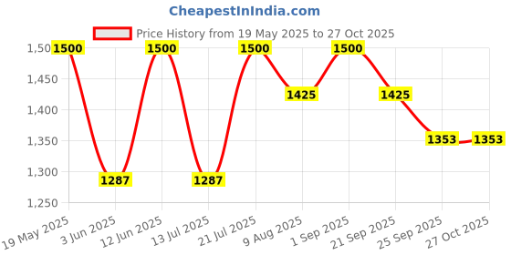 amazon.in the tie hub Black & White Merchants Flat Cap – Classic Newsboy Hat for Men the tie hub Price History Graph from 19 May 2025 to 26 Oct 2025