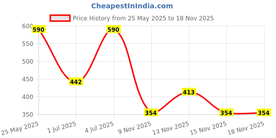 amazon.in zaveri pearls Black & White Sequins Embellished Party Bling Hairband For Women-ZPFK14357 zaveri pearls Price History Graph from 25 May 2025 to 18 Nov 2025