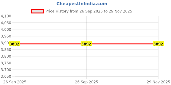 amazon.in Black Armband Exercise Workout Case with Keyholder fits Jogging fits OnePlus Nord N200, N100, N10. fits Arms up to 14 inches Big. Price History Graph from 26 Sep 2025 to 29 Nov 2025