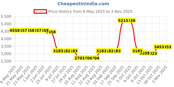amazon.in breevo Black Athletic Skirt Black Flowy Shorts Black Golf Skirt Black Flowy Mini Skirt breevo Price History Graph from 6 May 2025 to 2 Nov 2025