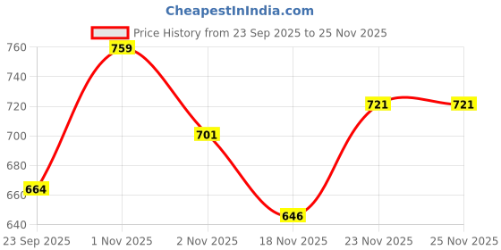 amazon.in sassafras Black Back Zipper High Waist Jeggings sassafras Price History Graph from 23 Sep 2025 to 23 Nov 2025
