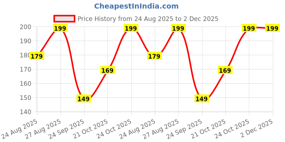 amazon.in Black Badminton Racket Cover [ Standard Strap ] with Steel Zip Lock [ Polyster Material ] for All Size Rackets Price History Graph from 24 Aug 2025 to 2 Dec 2025