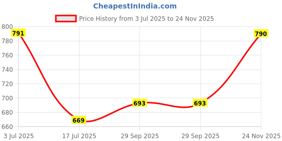 amazon.in yelloe Black Baguette bag with long sling yelloe Price History Graph from 3 Jul 2025 to 24 Nov 2025