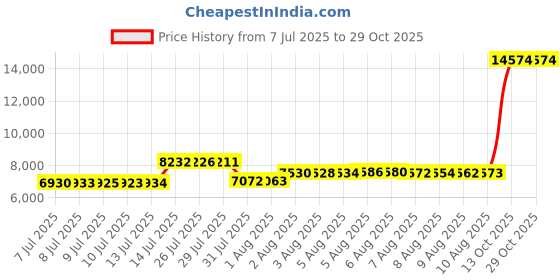 amazon.in sogebo Black Ballroom Dance Shoes Leather Character Shoes for Men's Salsa Latin Tango Dancing sogebo Price History Graph from 7 Jul 2025 to 29 Oct 2025