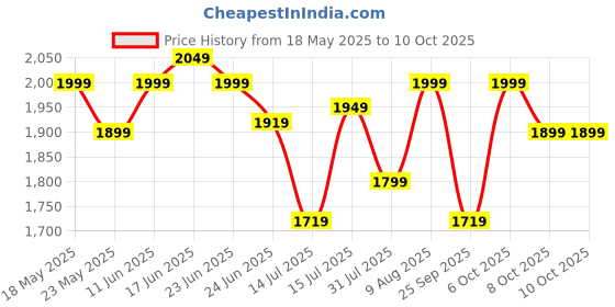 amazon.in Black Bar kit with Stand | Bar Set for Home - 10 Piece Bartender Kit :Cocktail Shaker, Bar Spoon, Jigger, Muddler, Strainer, Wine & Beer Bottle Opener, 2 Pour Spouts, Tong, Wooden Stand Price History Graph from 18 May 2025 to 10 Oct 2025