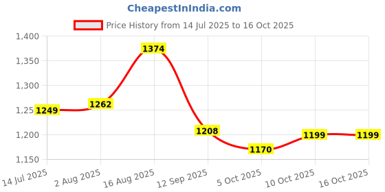 amazon.in style quotient Black Basic Jumpsuit style quotient Price History Graph from 14 Jul 2025 to 16 Oct 2025