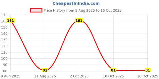 amazon.in Black Beads Chain for Men and women Price History Graph from 9 Aug 2025 to 16 Oct 2025