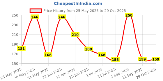 amazon.in asmitta Black Beads Gold toned Mangalsutra For Women asmitta Price History Graph from 25 May 2025 to 29 Oct 2025