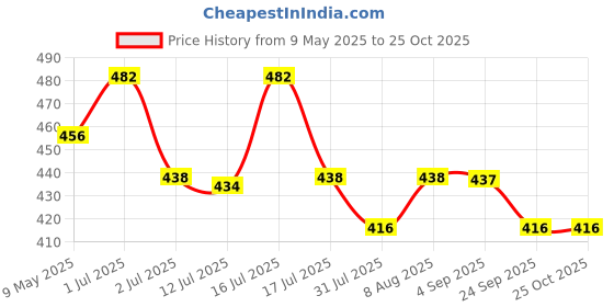 amazon.in palay Black Belt for Women, Fashion Brown Belt for Women, Simple Waist Belt for Women, Metal Buckle Belts for Women, Slim PU Leather Belt for Women Dresses, Jeans, Casual Blazer, Formal Suit palay Price History Graph from 9 May 2025 to 24 Oct 2025