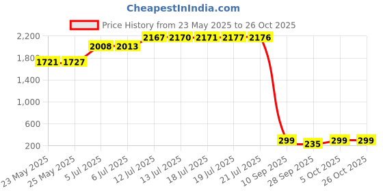 amazon.in taffeta alley Black Belt Men,Military Web Belts for Men,Double Ring Canvas Belt taffeta alley Price History Graph from 23 May 2025 to 25 Oct 2025