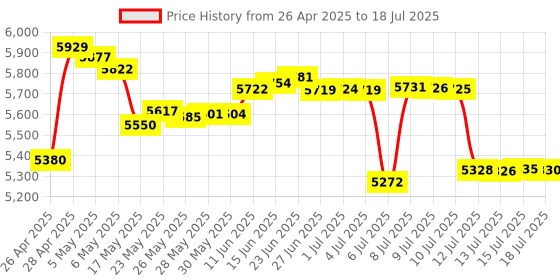 amazon.in Black Big Button Phone for Wall or Desk with Speaker and Memory Price History Graph from 26 Apr 2025 to 15 Jul 2025