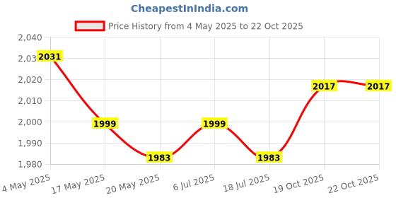 amazon.in Black Bilge Pump Hose 1-1/8-inch Dia Plumbing Kit Thru Hull Fitting Replaces Price History Graph from 4 May 2025 to 19 Oct 2025