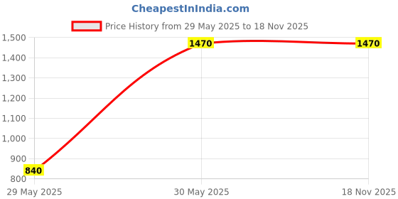 amazon.in feathers closet Black Botanic Bliss Pure Cotton Collar Collar co-ords Set feathers closet Price History Graph from 29 May 2025 to 17 Nov 2025