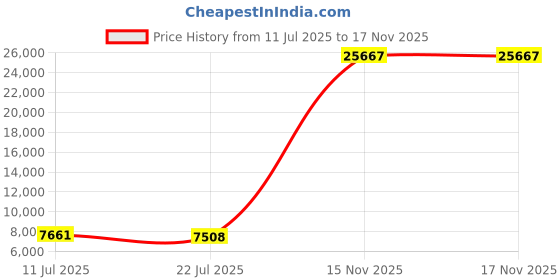 amazon.in Black Box KV1401A USB SERVSWITCH CX Server Access Price History Graph from 11 Jul 2025 to 17 Nov 2025