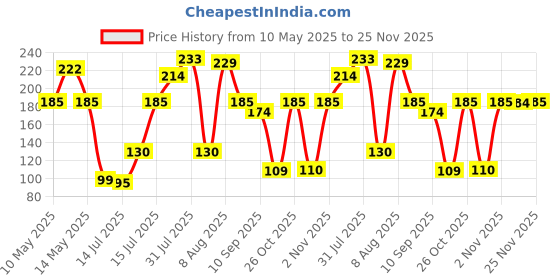 amazon.in Black Box Premium Plastic Kid Black Box Playing Card Game (Set of 2),Waterproof, Bridge Size black box premium Price History Graph from 10 May 2025 to 25 Nov 2025