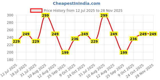 amazon.in contacts Black Braided Keychain Leather Strap Keyring Accessories PU Rope Hook Keyring with Zinc Alloy (Pack of 1) contacts Price History Graph from 12 Jul 2025 to 28 Nov 2025