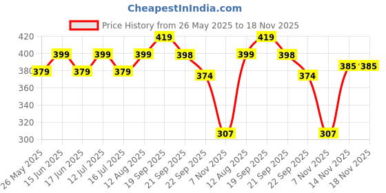 amazon.in Black Candles for Healing | Ritual, Spell, Chime, Chakras | Unscented Wax Sticks Pack of 50 (Black) Price History Graph from 26 May 2025 to 18 Nov 2025