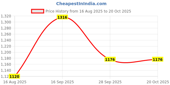amazon.in poshbery Black Cap Sleeve Jumpsuit poshbery Price History Graph from 16 Aug 2025 to 20 Oct 2025