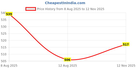 amazon.in Black Car Rear A/C Air Conditioning Vent Outlet Tab Clip - 06-13 X5 E70 X6 E71 Price History Graph from 8 Aug 2025 to 12 Nov 2025
