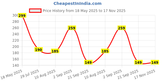 amazon.in Black Castor Oil for Hair Growth, Skin Moisturization, Stronger Scalp, and Thick Lashes & Brows | 30ml Glass Bottle (Pack of 1) Price History Graph from 18 May 2025 to 16 Nov 2025