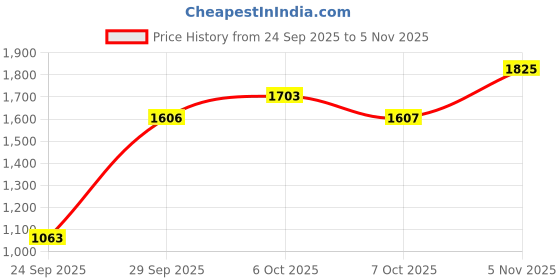 amazon.in red chief Black Casual Leather Slipper For Men (RC4034 006) red chief Price History Graph from 24 Sep 2025 to 5 Nov 2025